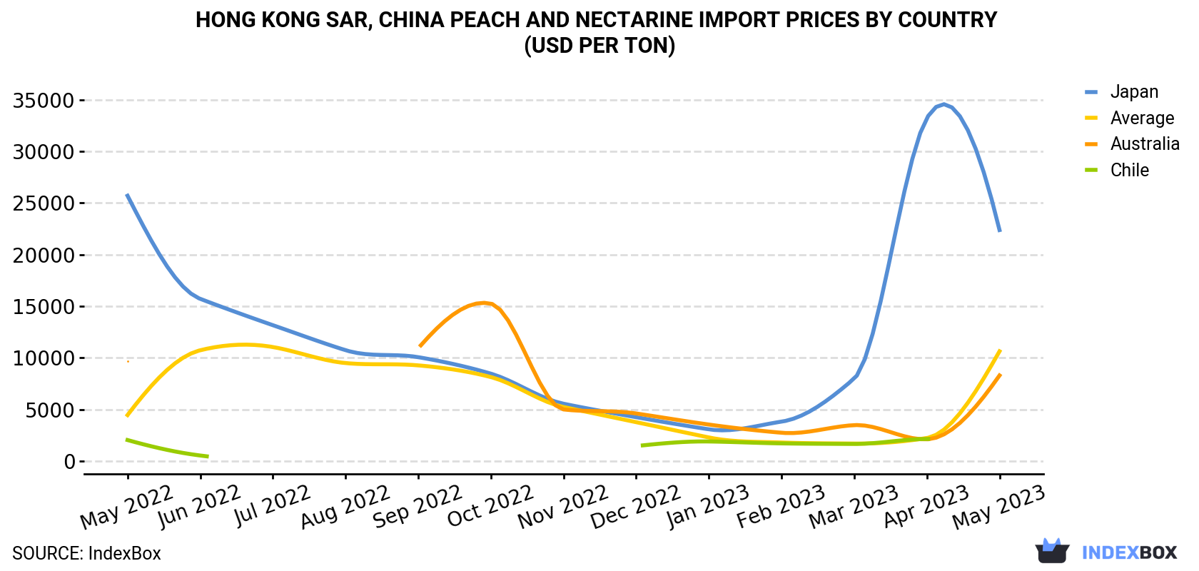 Hong Kong Peach And Nectarine Import Prices By Country (USD Per Ton)