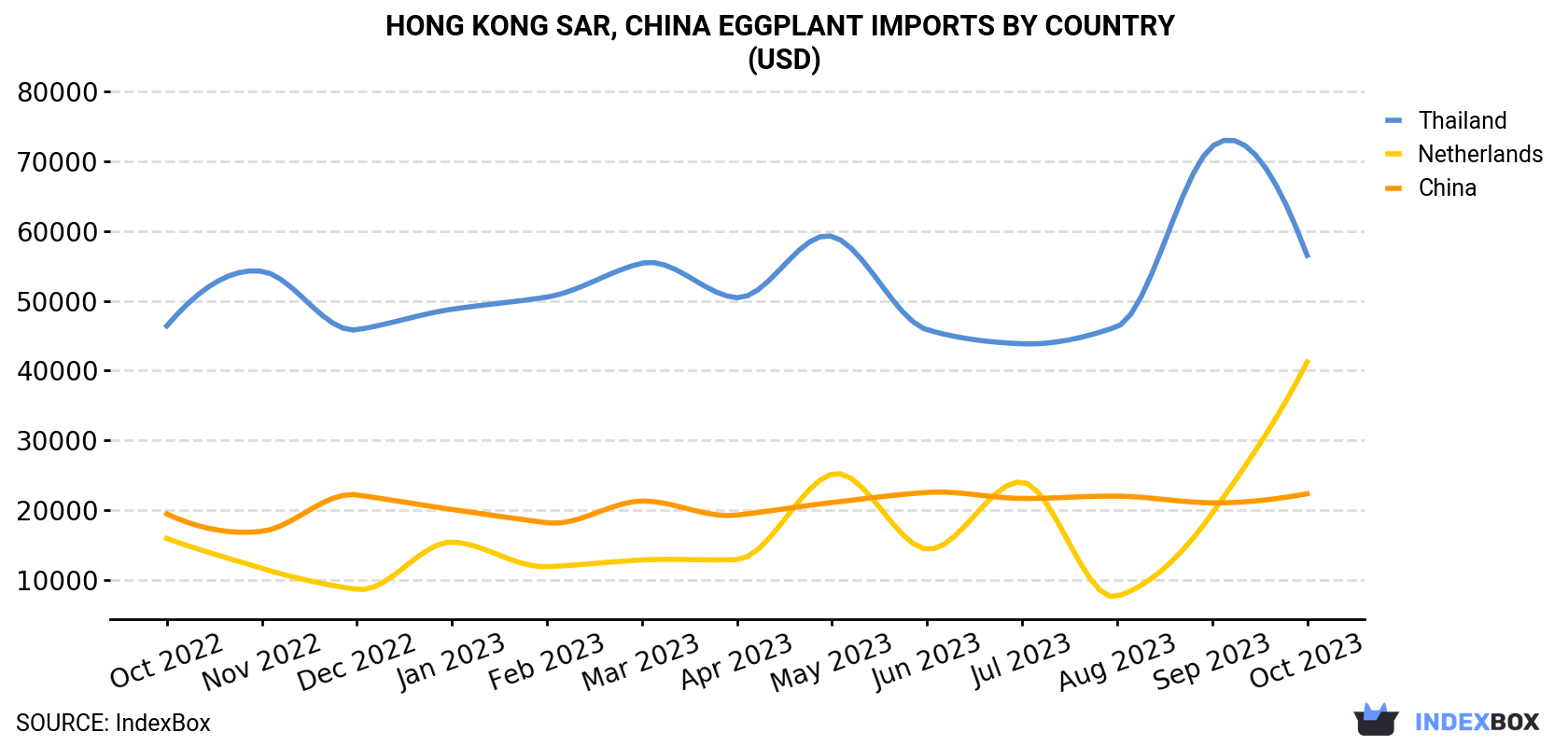 Hong Kong Eggplant Imports By Country (USD)