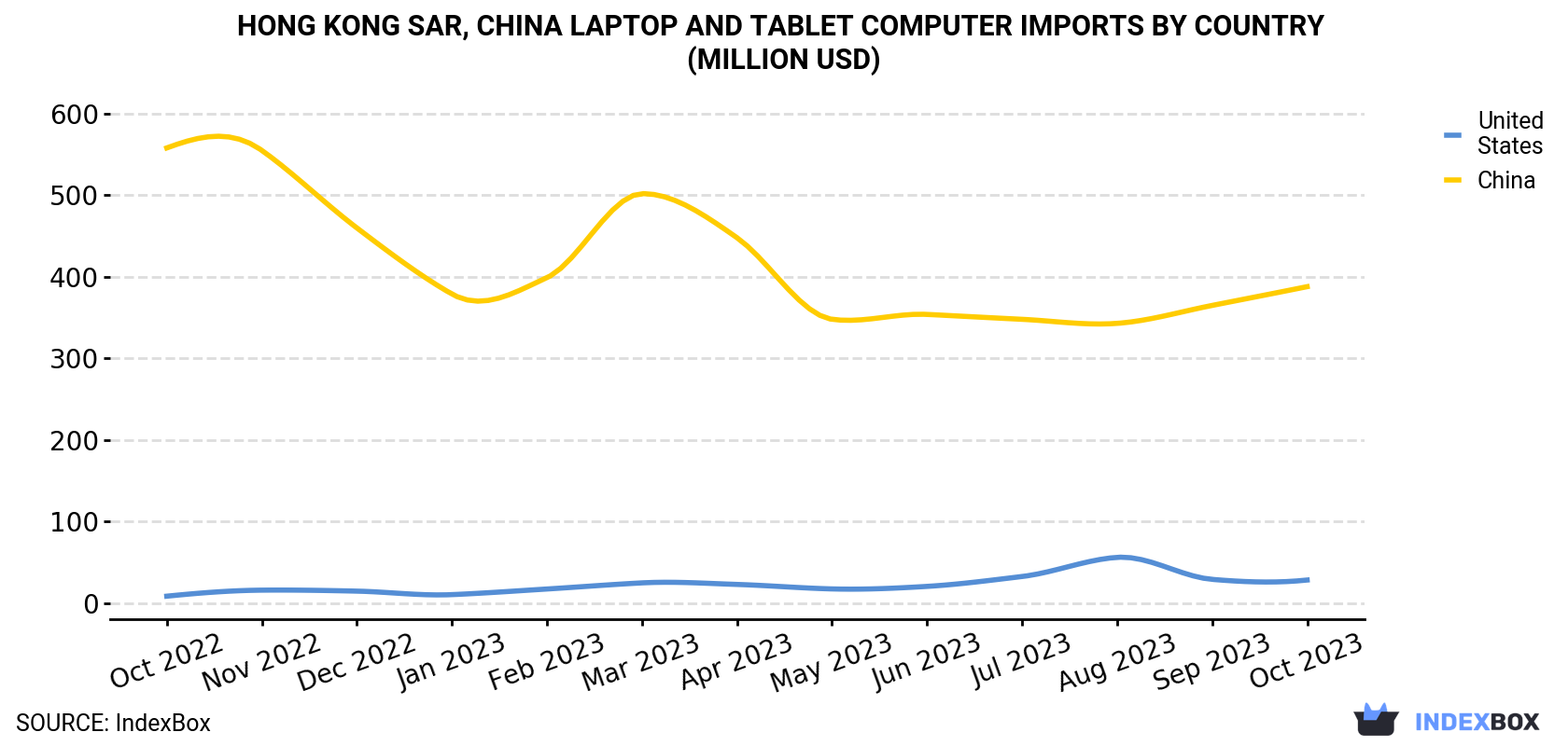 Hong Kong Laptop and Tablet Computer Imports By Country (Million USD)