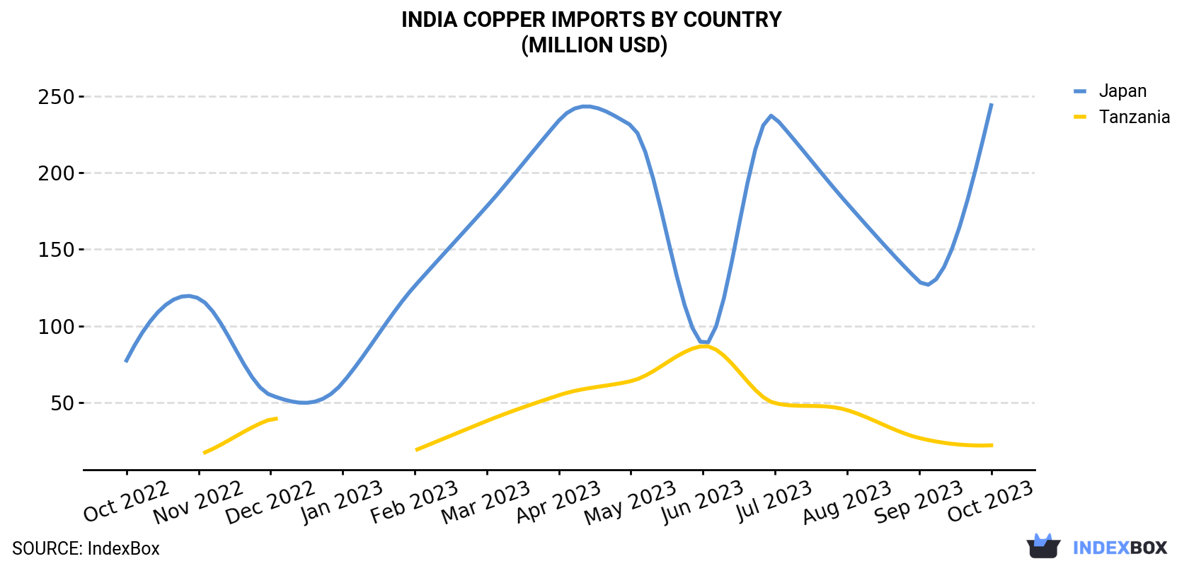 India Copper Imports By Country (Million USD)