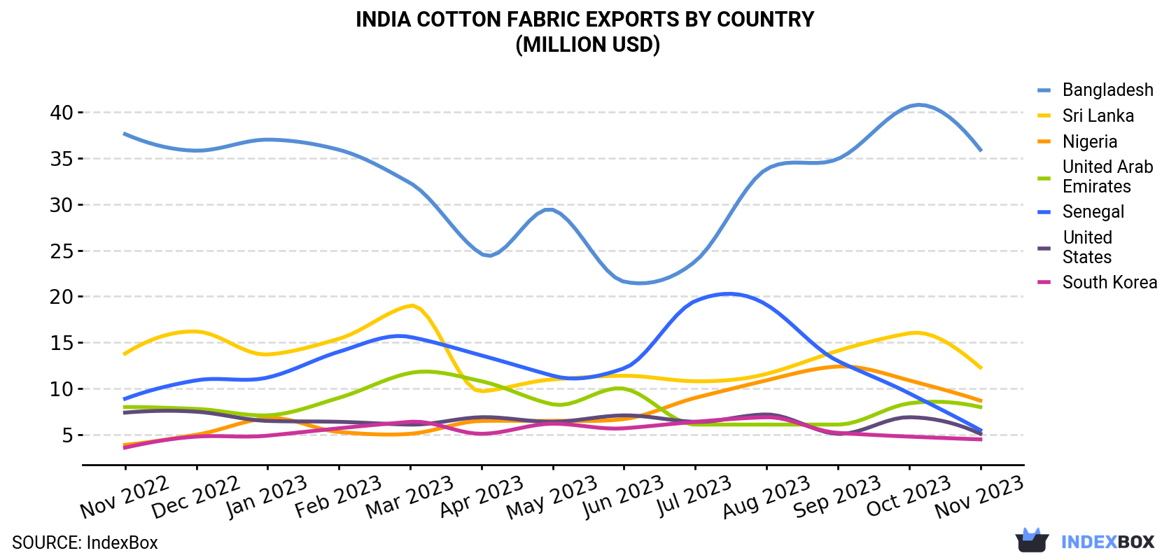 India Cotton Fabric Exports By Country (Million USD)