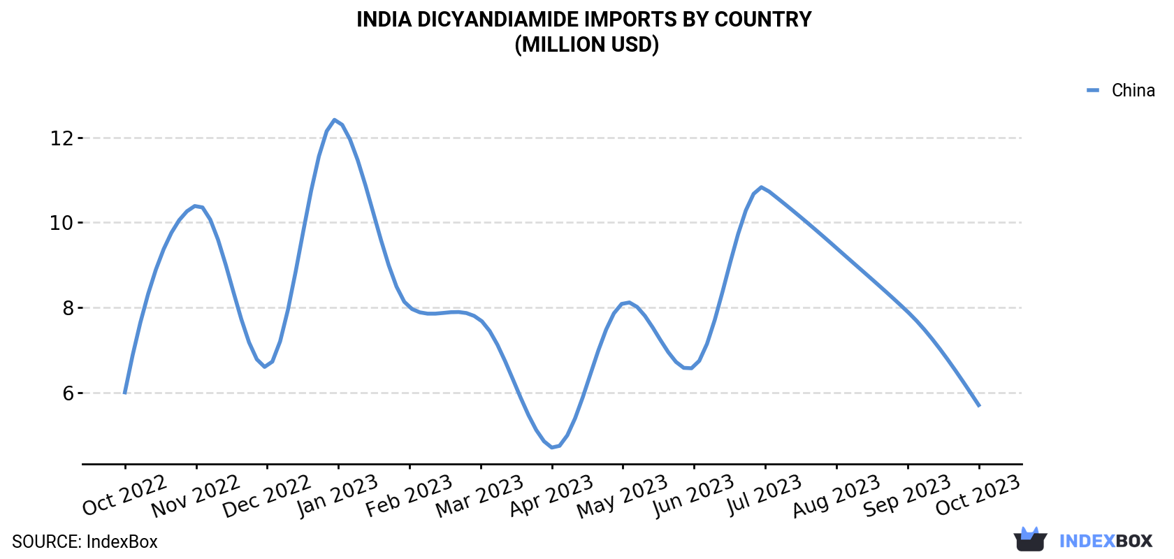 India Dicyandiamide Imports By Country (Million USD)