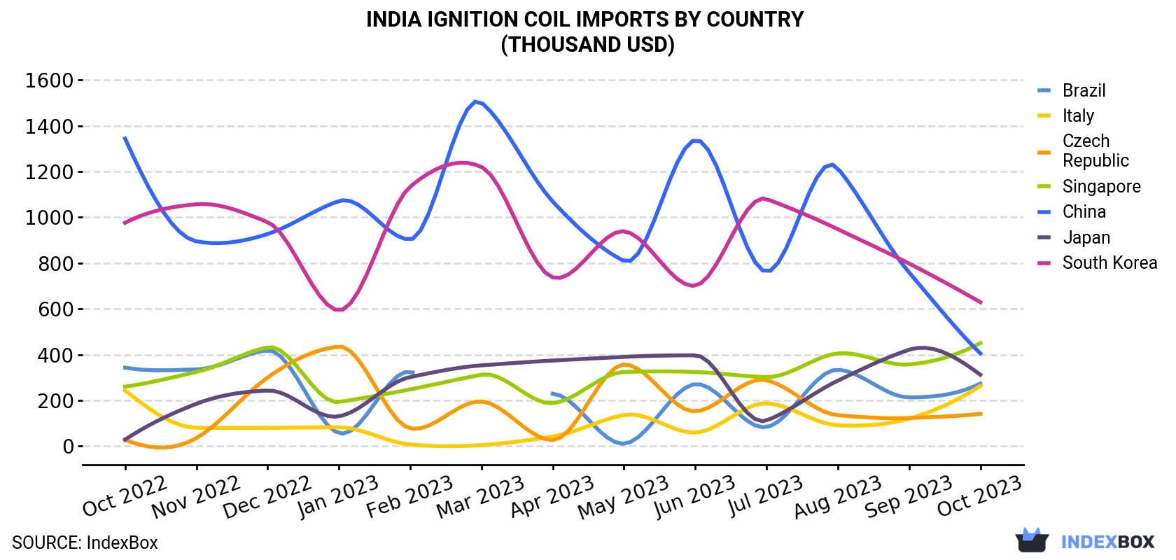 India Ignition Coil Imports By Country (Thousand USD)