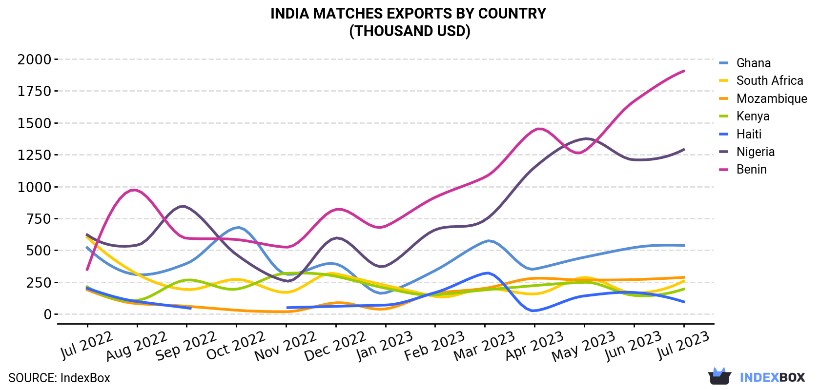 India Matches Exports By Country (Thousand USD)