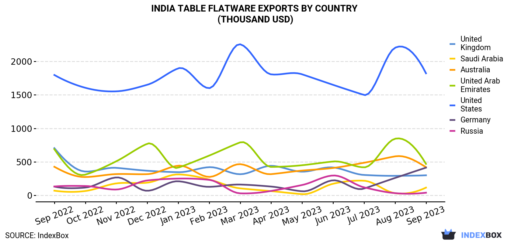 India Table Flatware Exports By Country (Thousand USD)