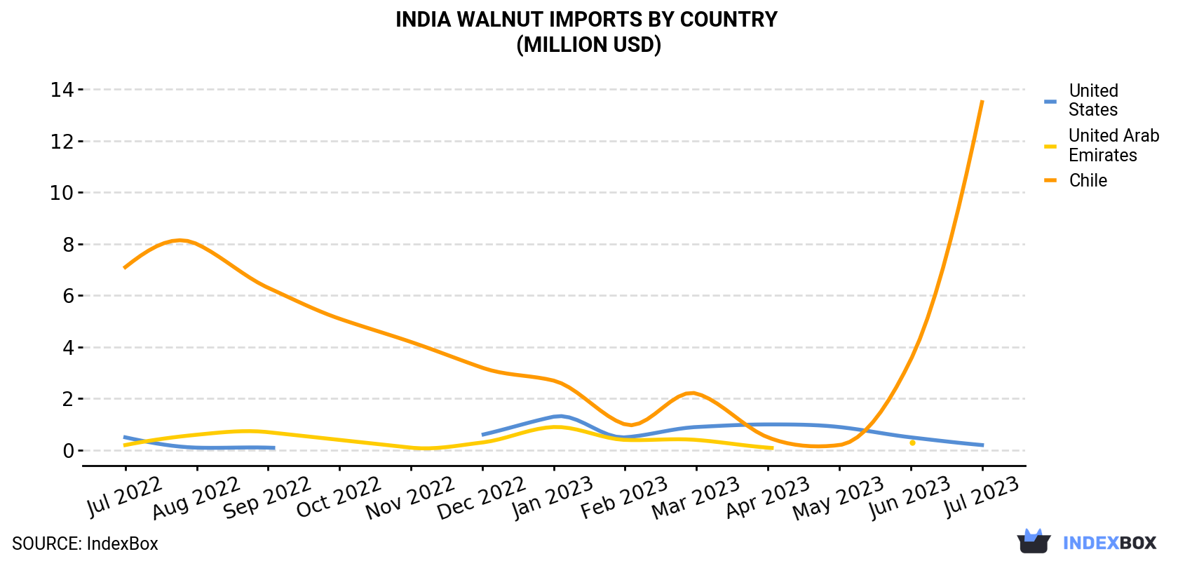 India Walnut Imports By Country (Million USD)