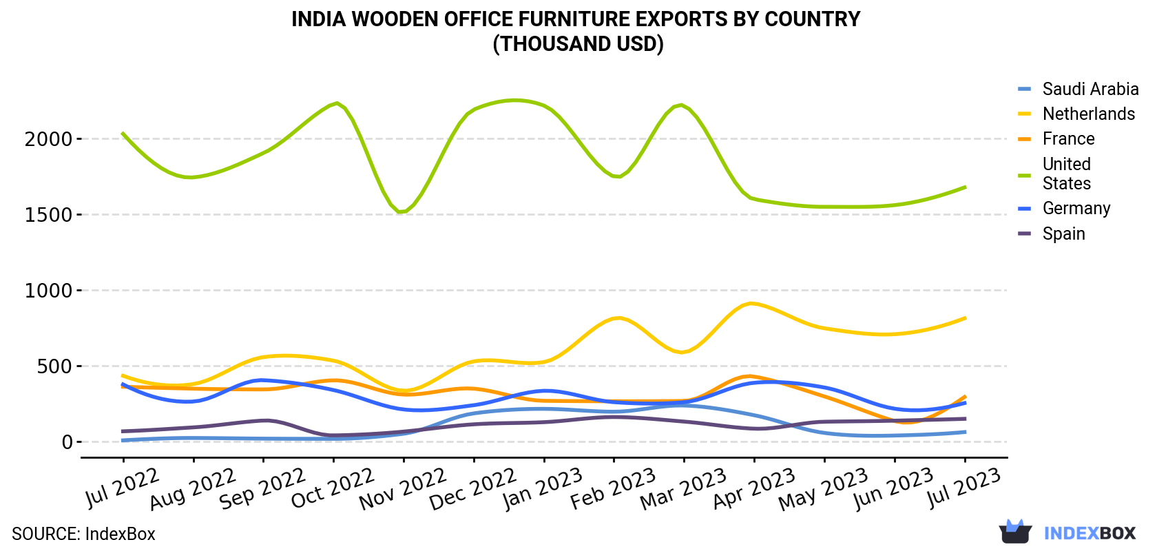 India Wooden Office Furniture Exports By Country (Thousand USD)