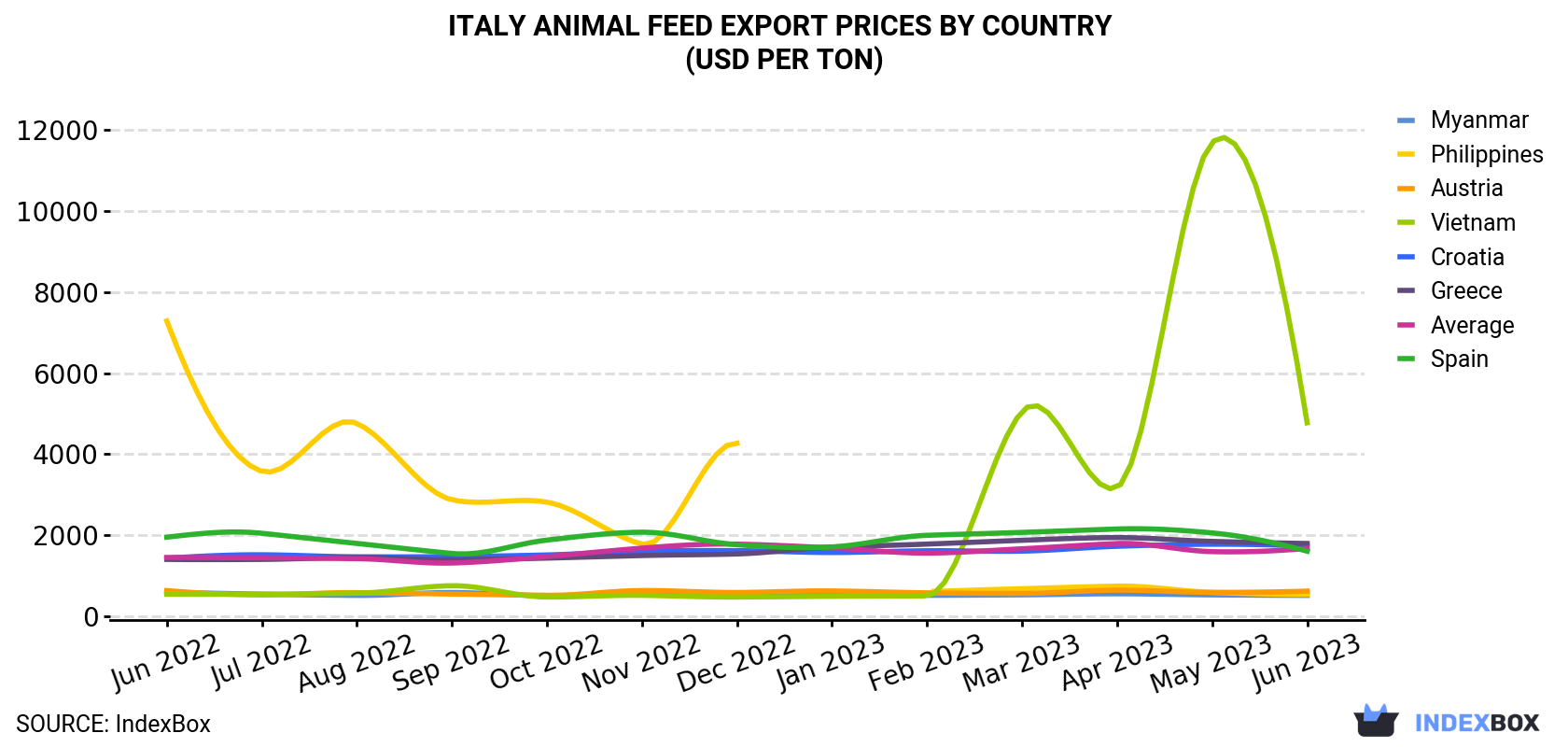 Italy Animal Feed Export Prices By Country (USD Per Ton)