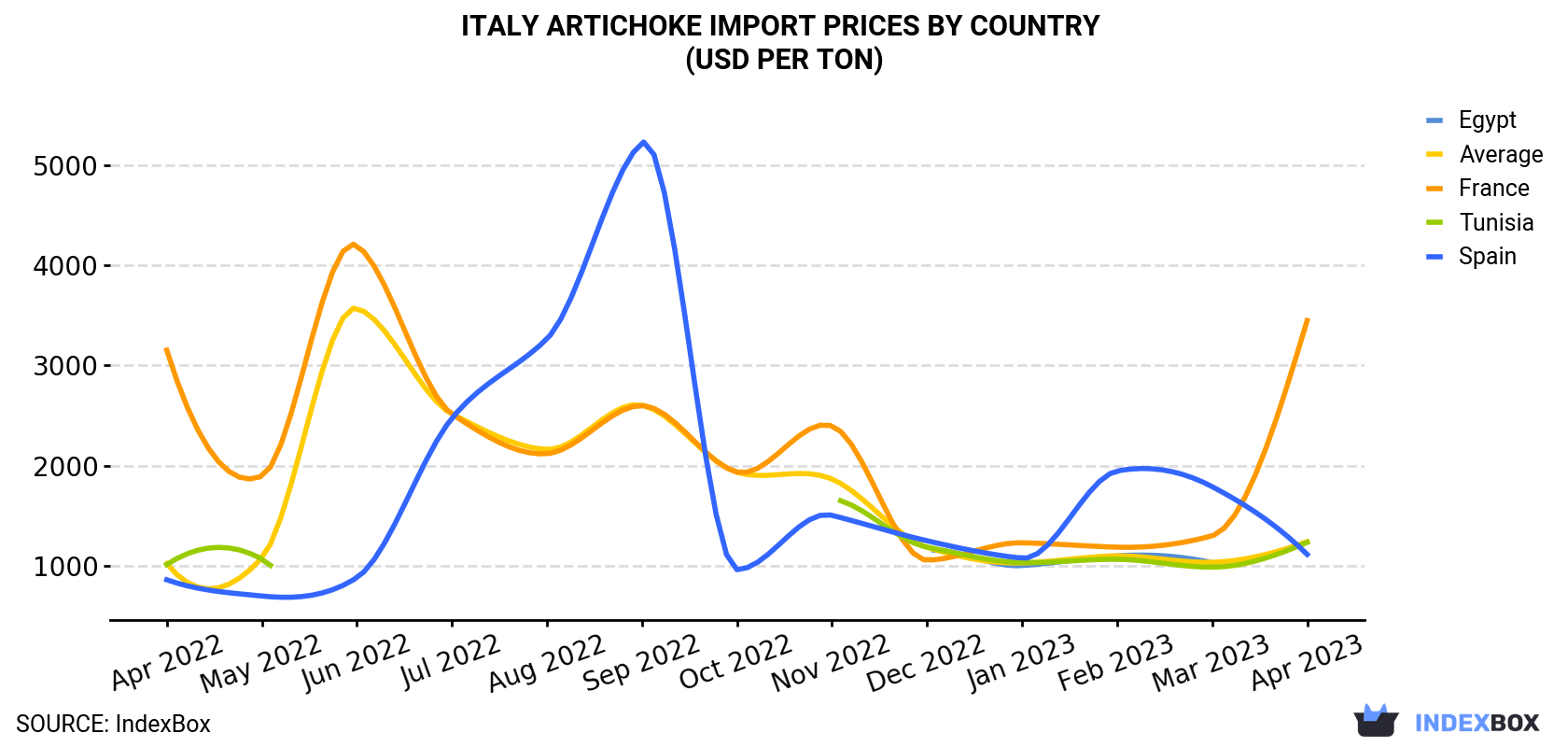 Italy Artichoke Import Prices By Country (USD Per Ton)