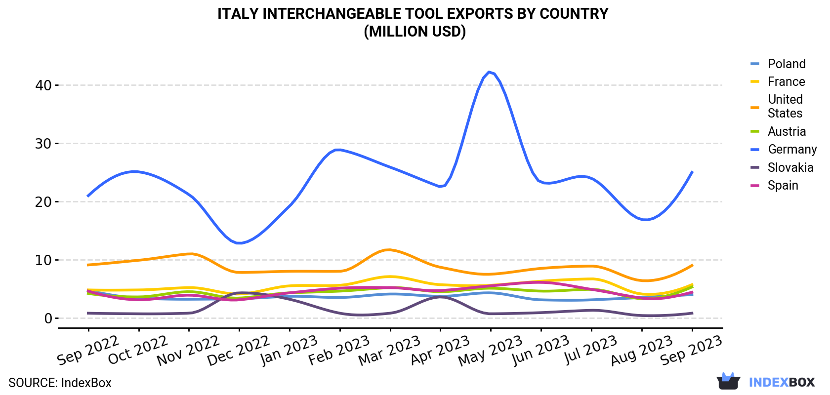 Italy Interchangeable Tool Exports By Country (Million USD)