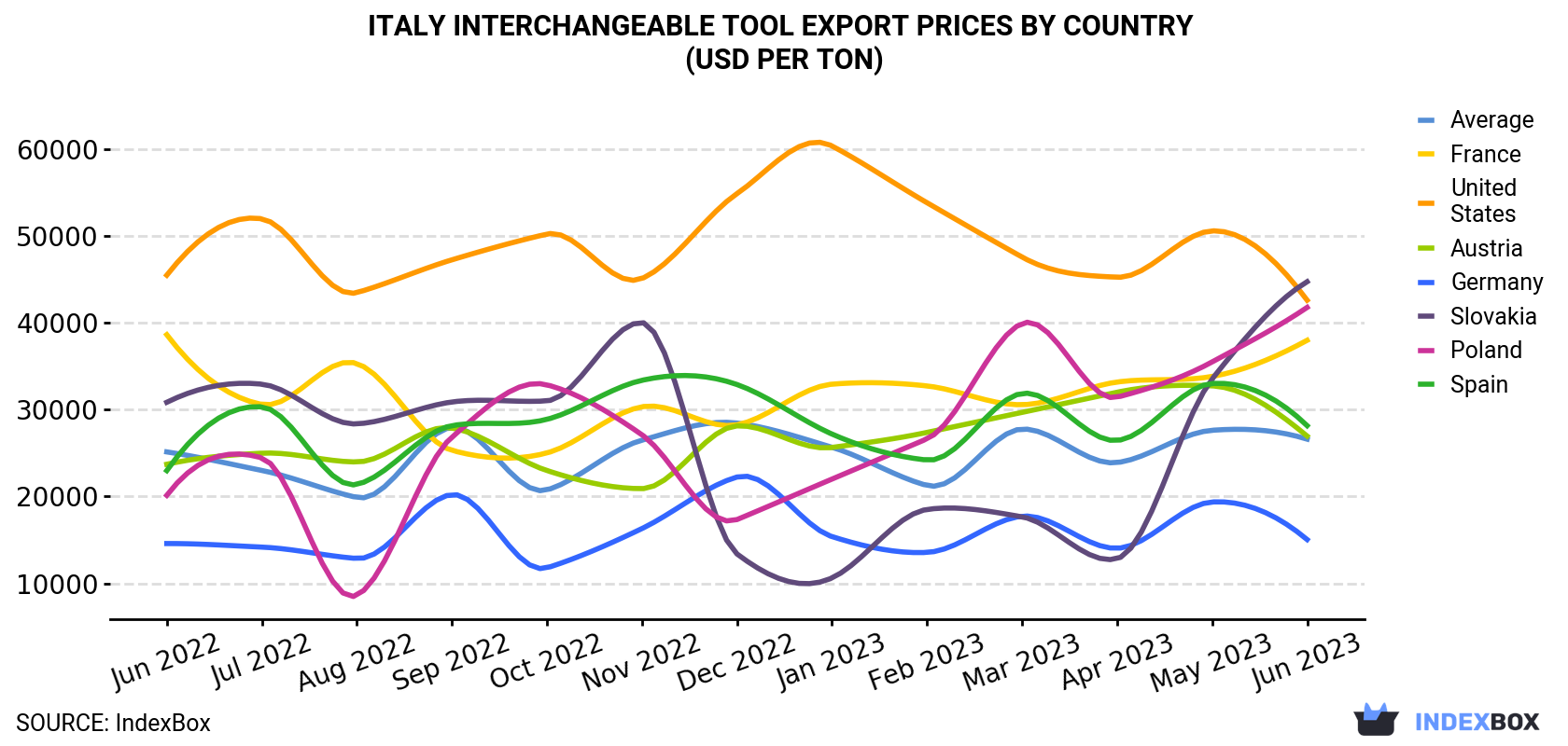 Italy Interchangeable Tool Export Prices By Country (USD Per Ton)