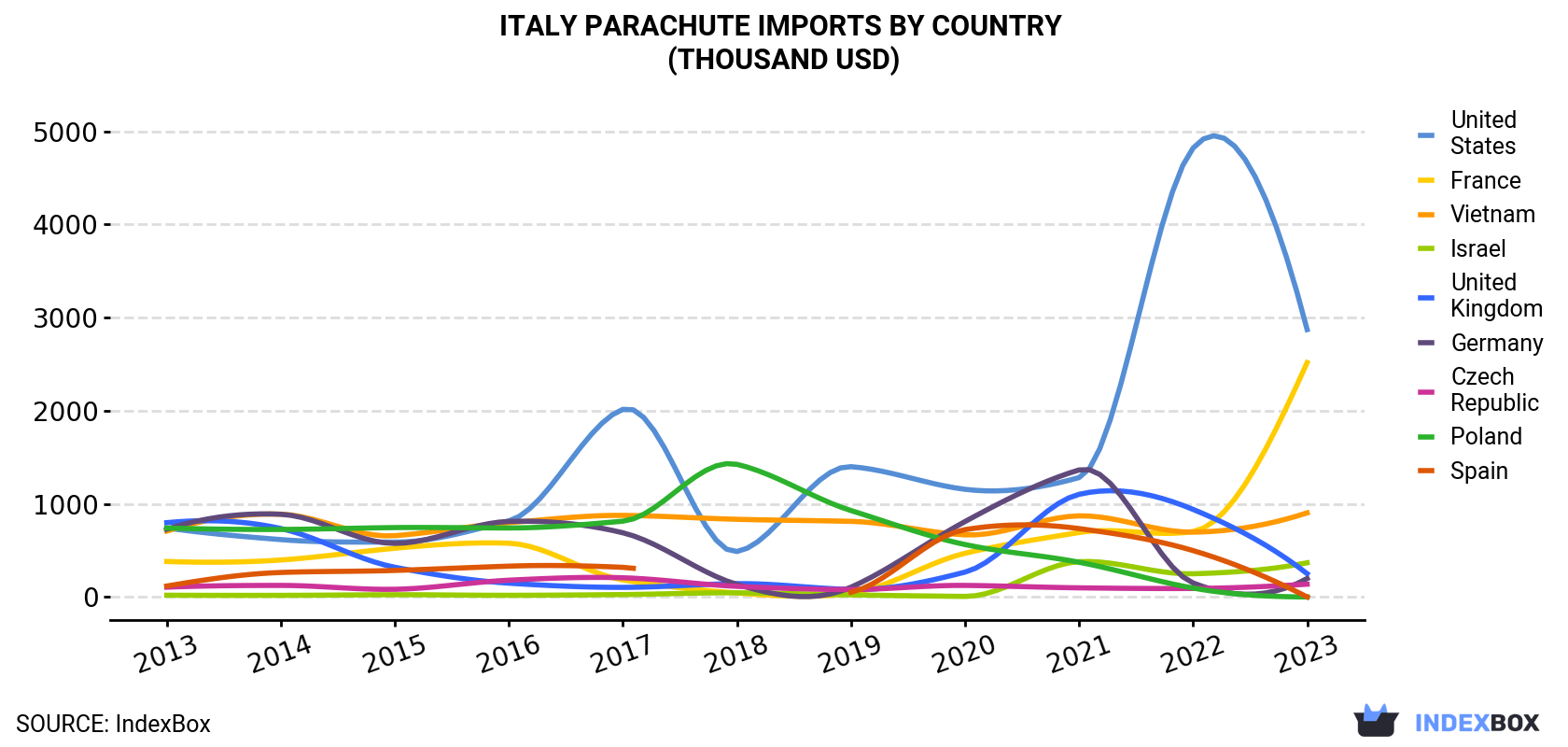 Italy Parachute Imports By Country (Thousand USD)