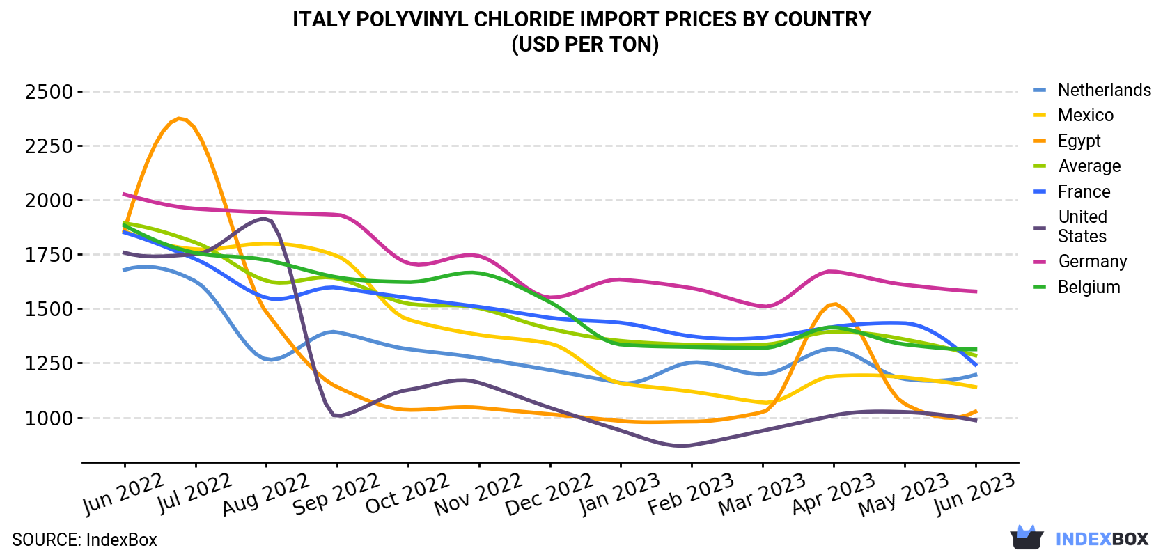 Italy Polyvinyl Chloride Import Prices By Country (USD Per Ton)