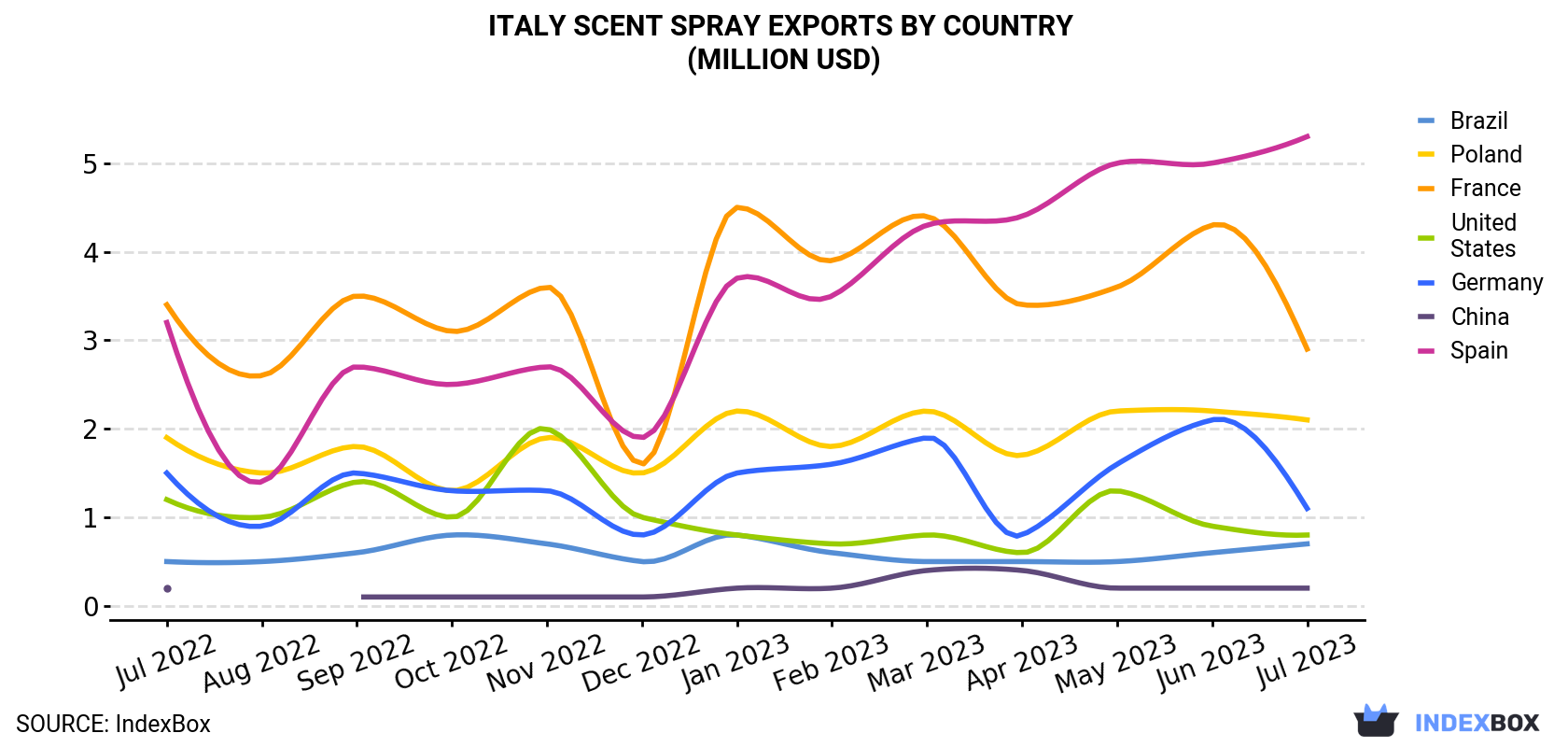 Italy Scent Spray Exports By Country (Million USD)