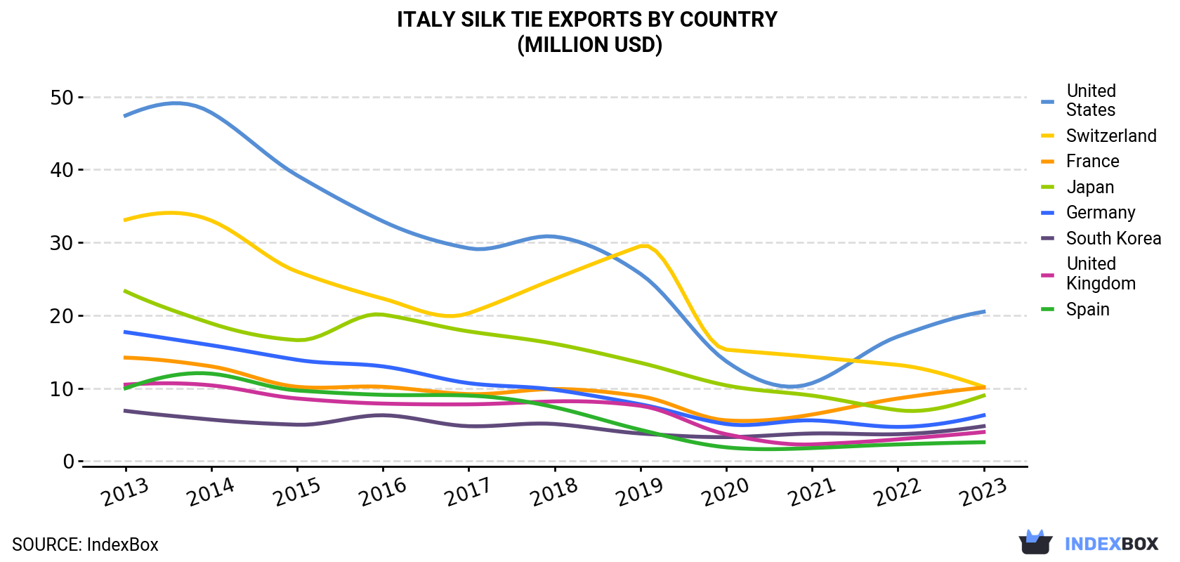 Italy Silk Tie Exports By Country (Million USD)