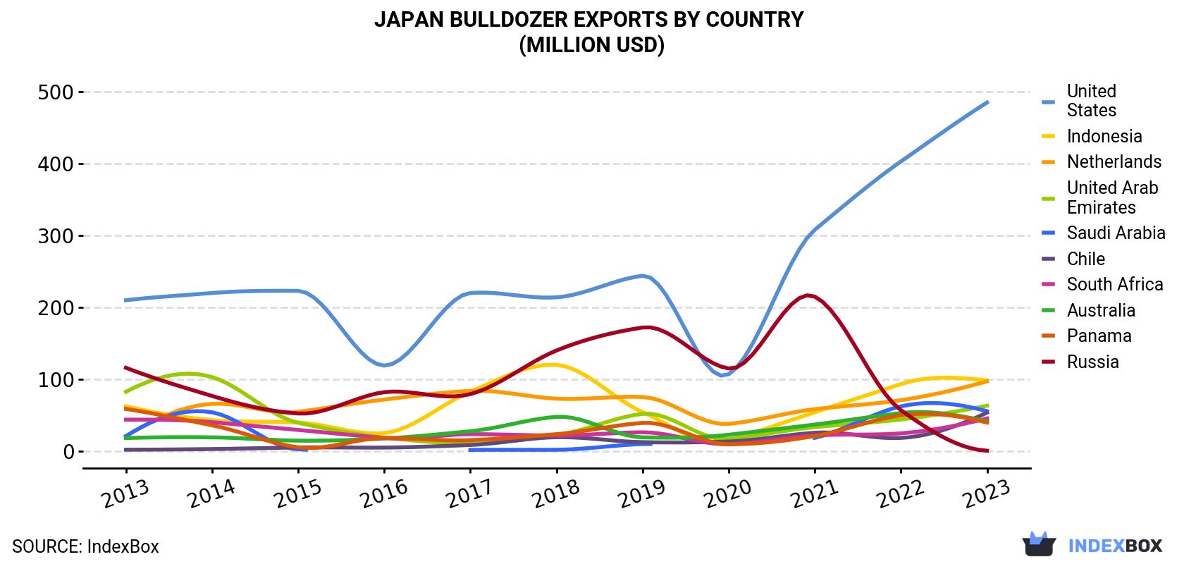 Japan Bulldozer Exports By Country (Million USD)