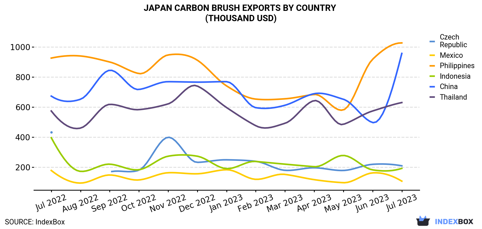 Japan Carbon Brush Exports By Country (Thousand USD)