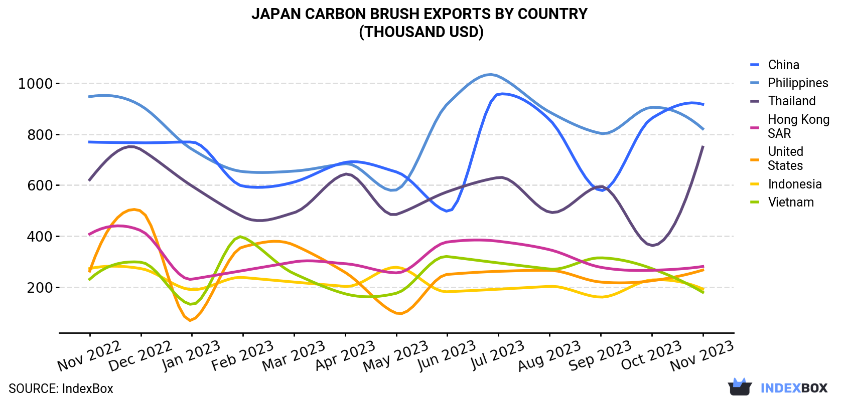 Japan Carbon Brush Exports By Country (Thousand USD)