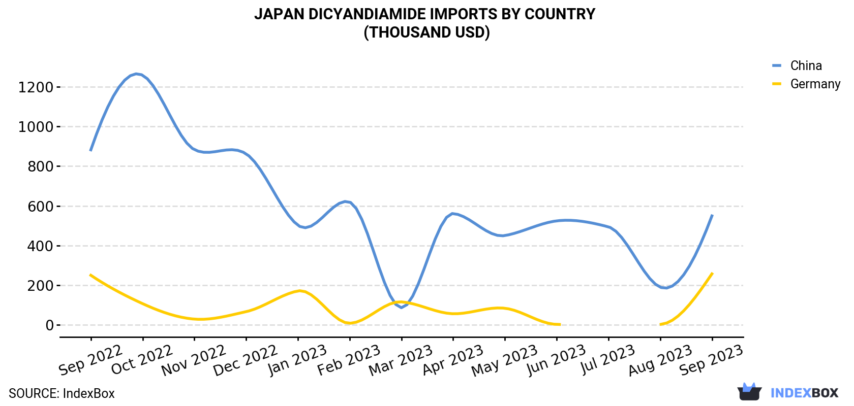 Japan Dicyandiamide Imports By Country (Thousand USD)
