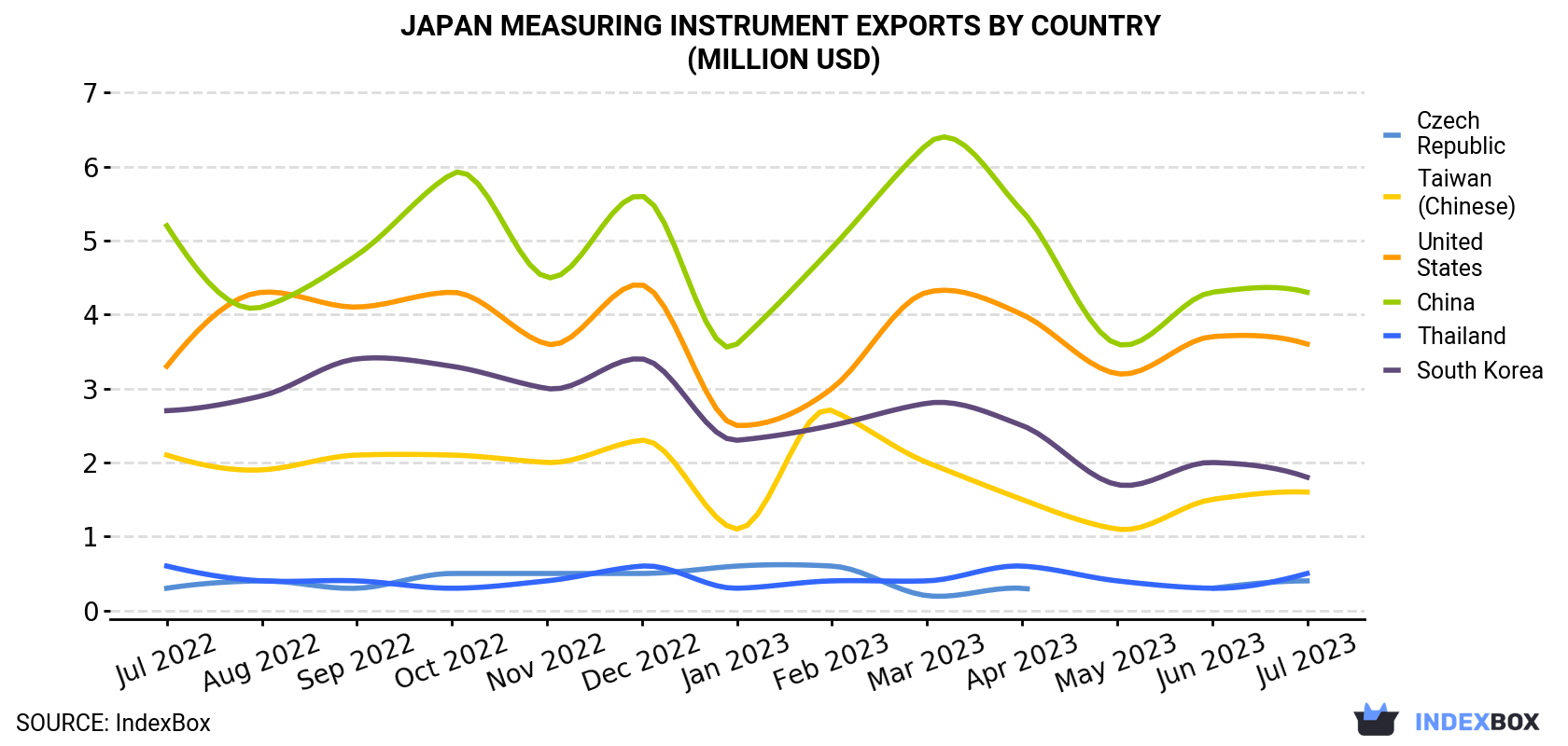 Japan Measuring Instrument Exports By Country (Million USD)
