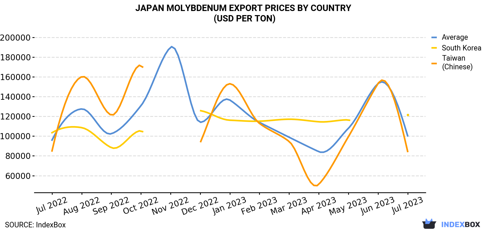 Japan Molybdenum Export Prices By Country (USD Per Ton)
