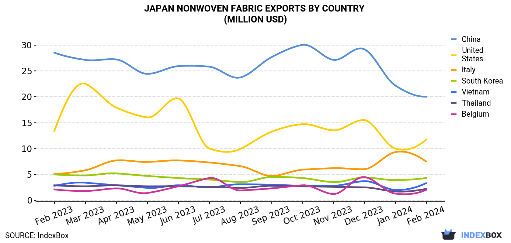 Japan Nonwoven Fabric Exports By Country (Million USD)