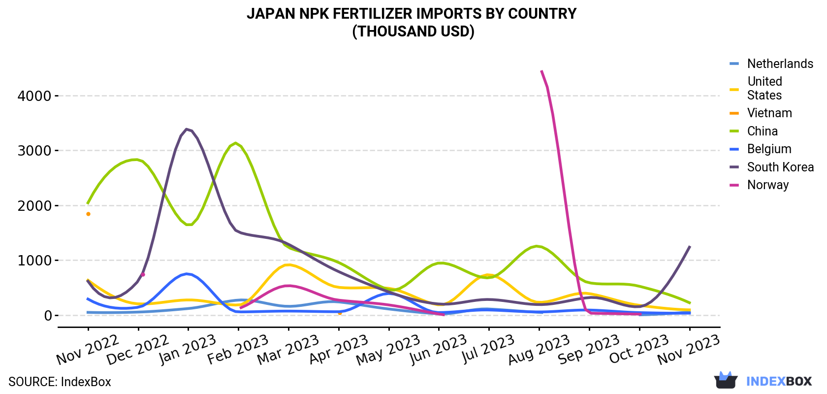 Japan NPK Fertilizer Imports By Country (Thousand USD)