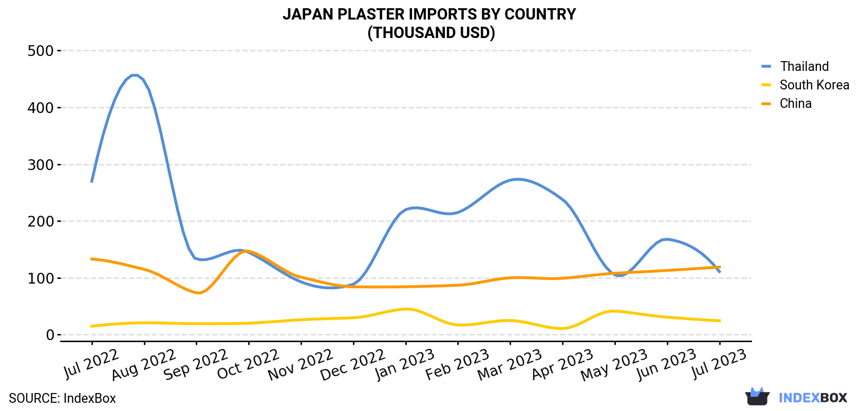 Japan Plaster Imports By Country (Thousand USD)