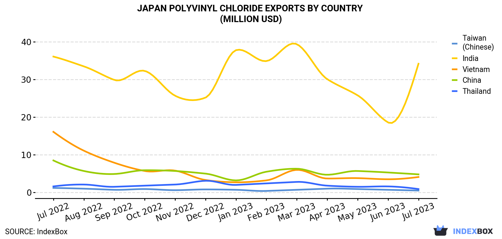 Japan Polyvinyl Chloride Exports By Country (Million USD)