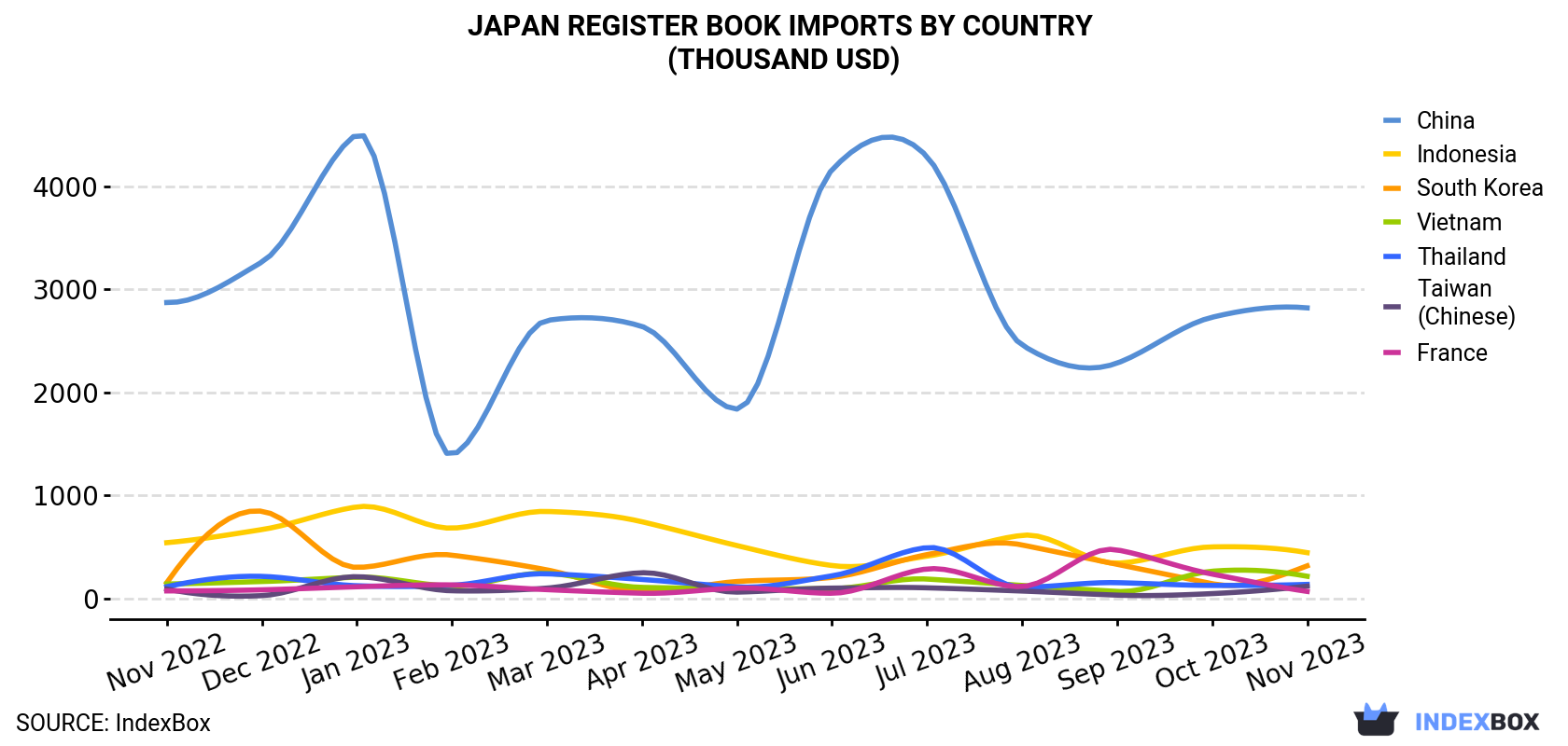 Japan Register Book Imports By Country (Thousand USD)