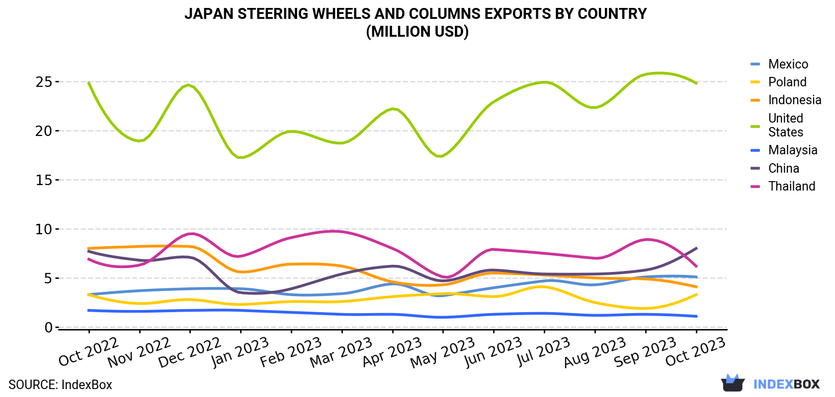 Japan Steering Wheels And Columns Exports By Country (Million USD)