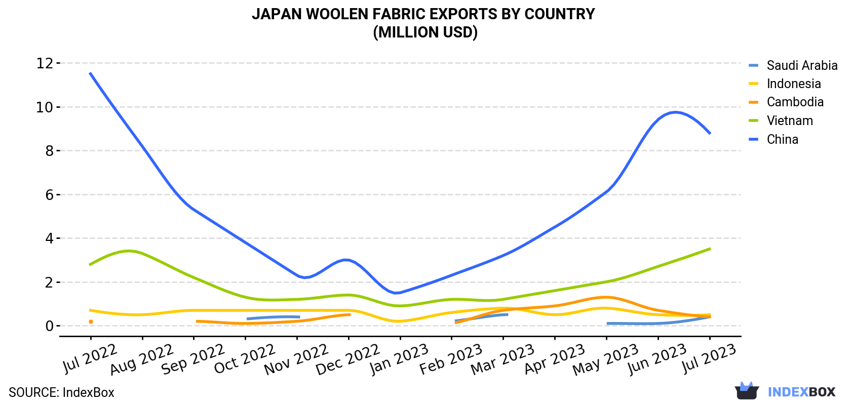 Japan Woolen Fabric Exports By Country (Million USD)