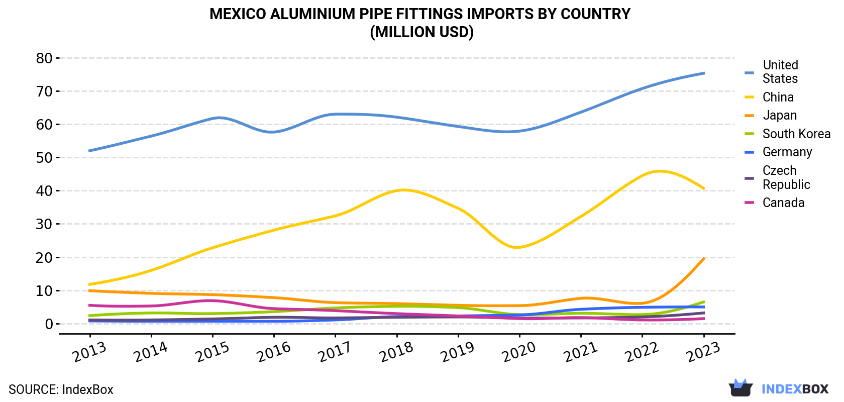 Mexico Aluminium Pipe Fittings Imports By Country (Million USD)
