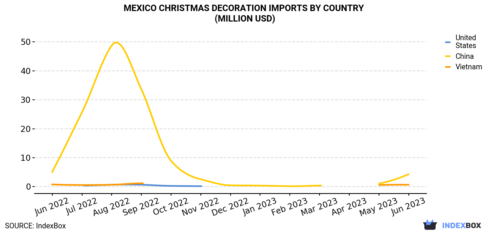 Mexico Christmas Decoration Imports By Country (Million USD)