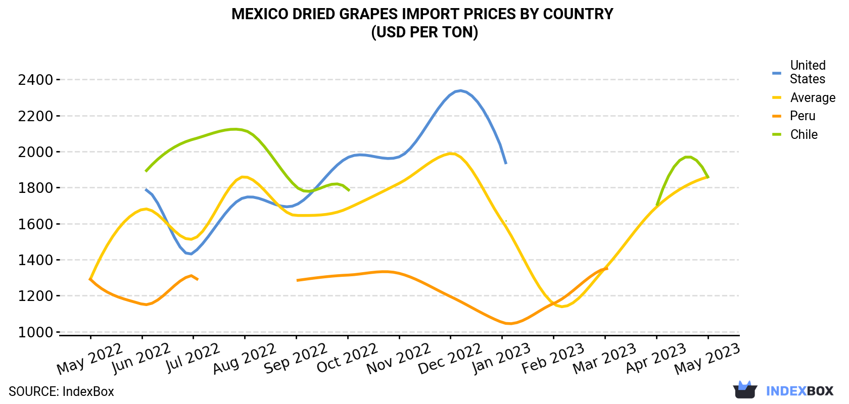 Mexico Dried Grapes Import Prices By Country (USD Per Ton)