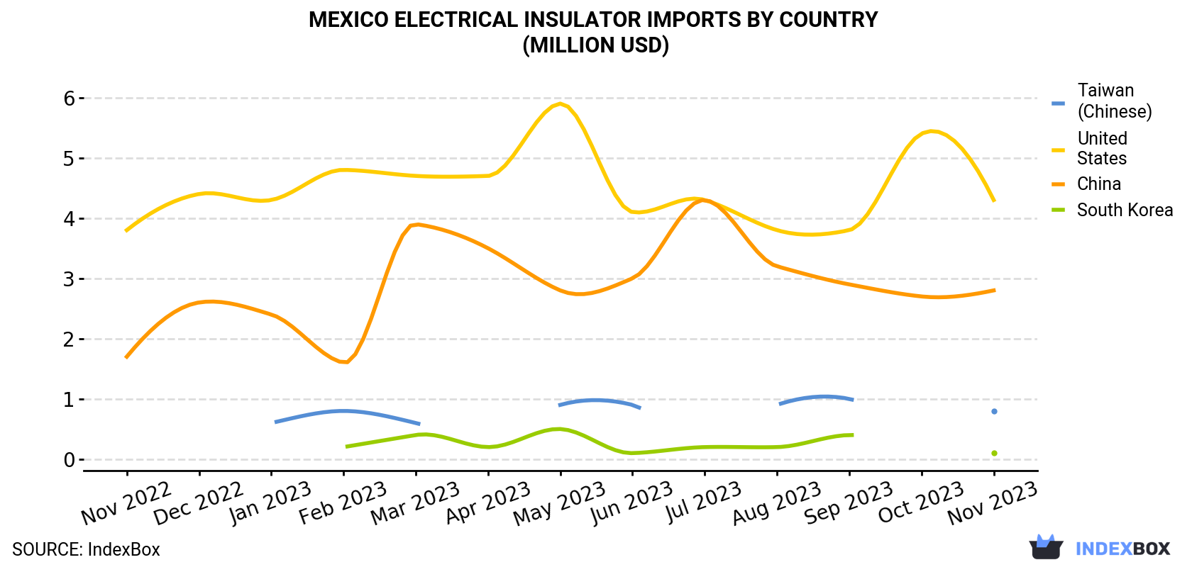 Mexico Electrical Insulator Imports By Country (Million USD)