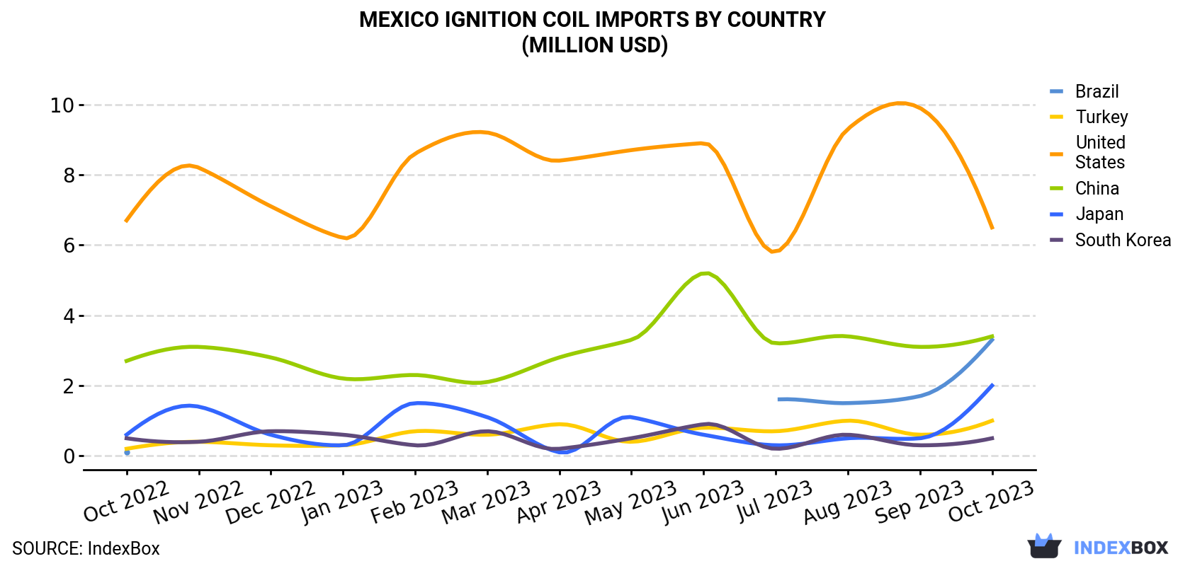 Mexico Ignition Coil Imports By Country (Million USD)