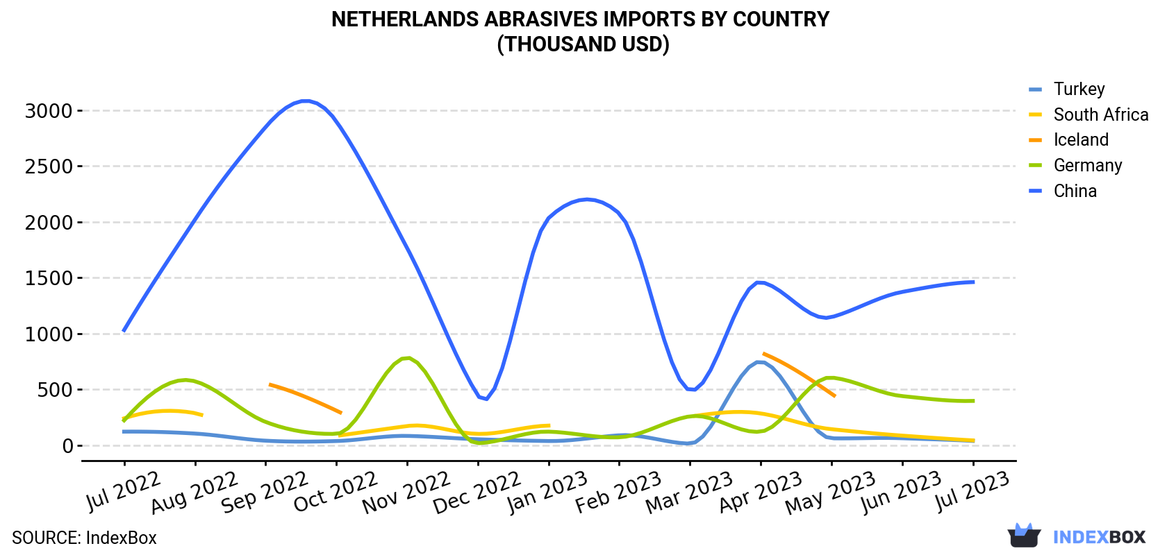Netherlands Abrasives Imports By Country (Thousand USD)