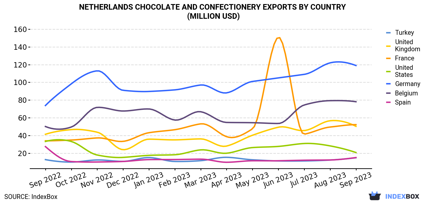Netherlands Chocolate And Confectionery Exports By Country (Million USD)
