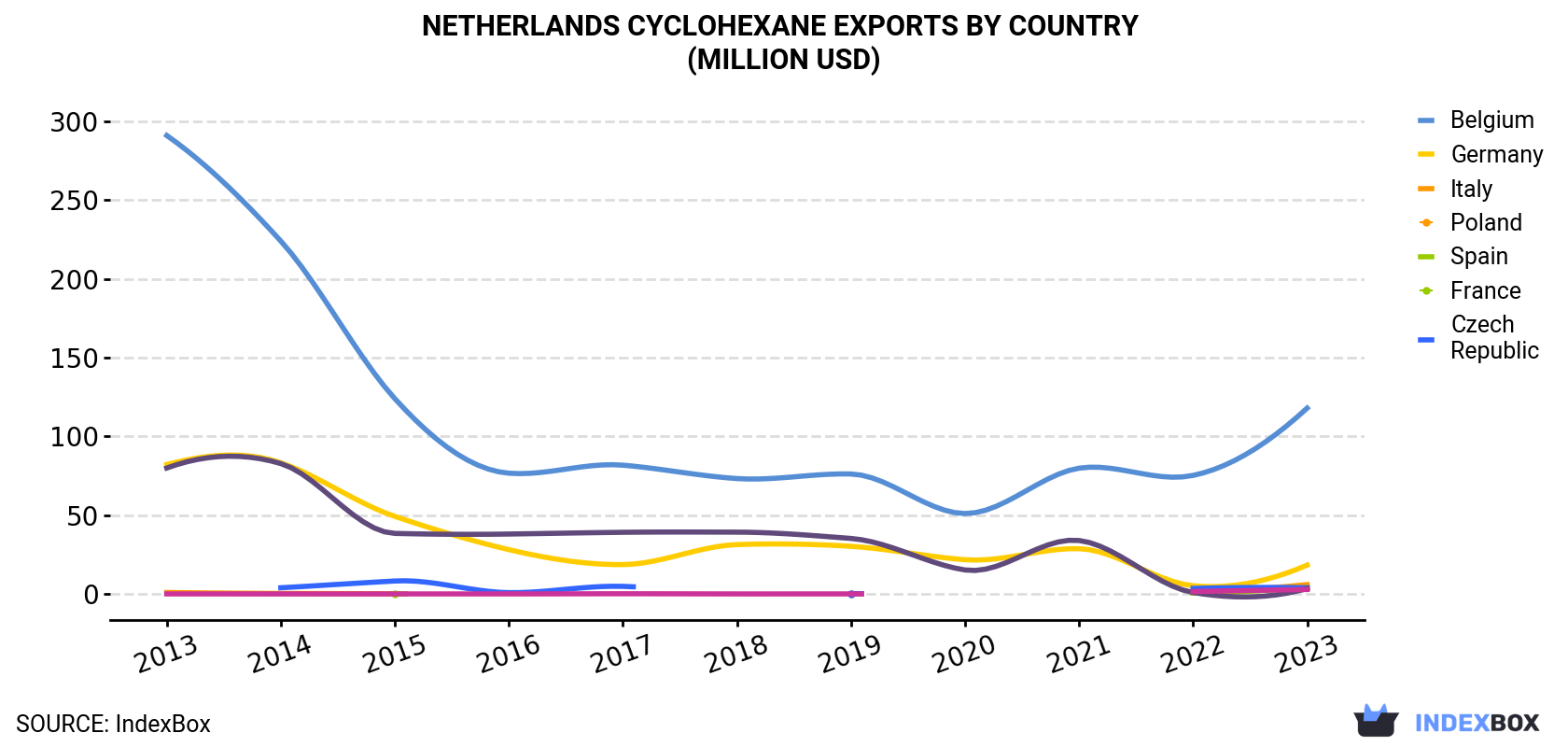 Netherlands Cyclohexane Exports By Country (Million USD)