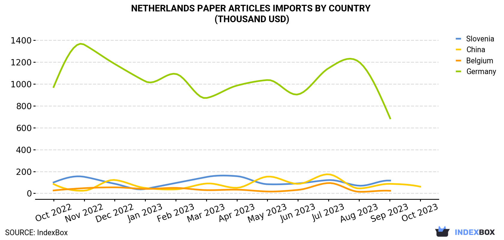 Netherlands Paper Articles Imports By Country (Thousand USD)