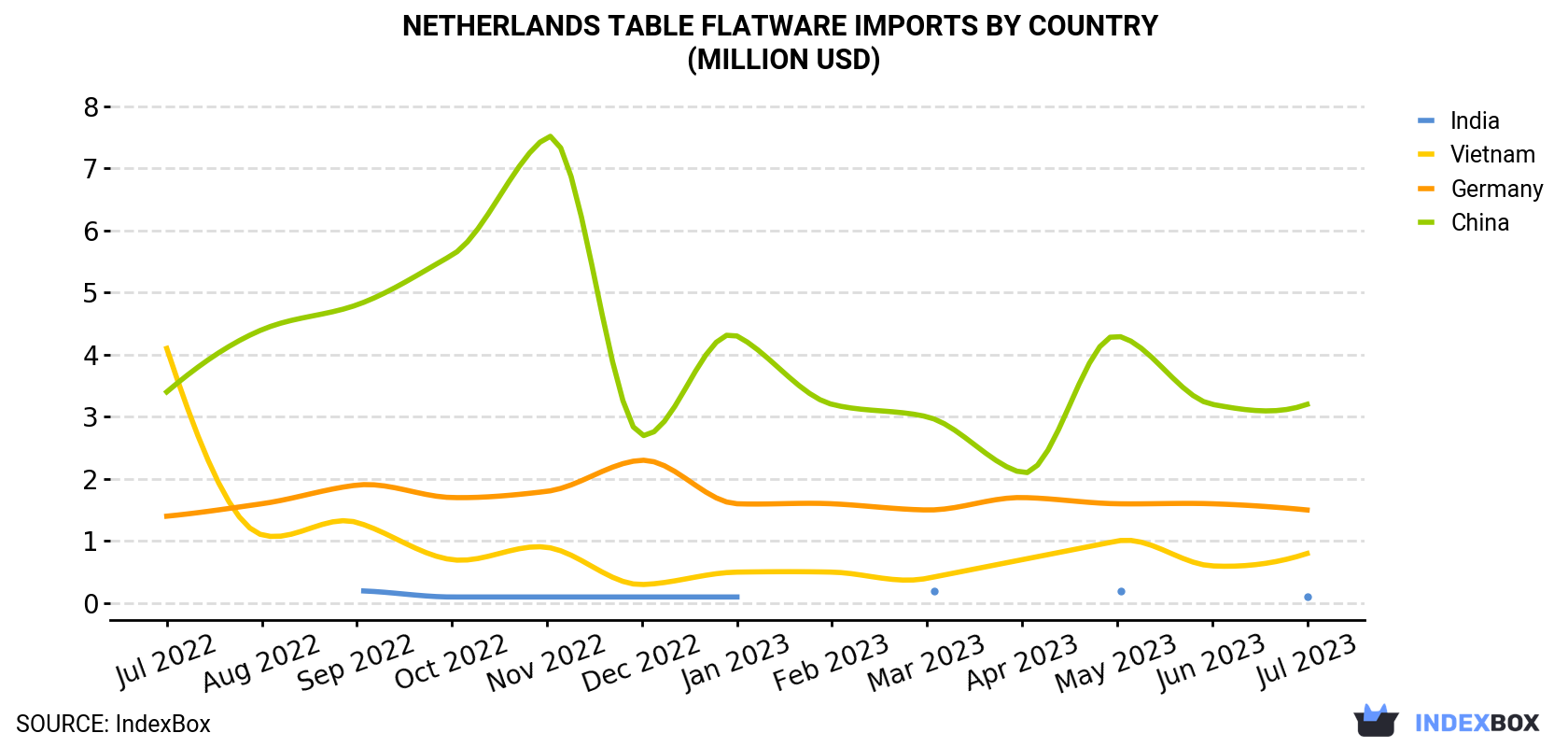 Netherlands Table Flatware Imports By Country (Million USD)