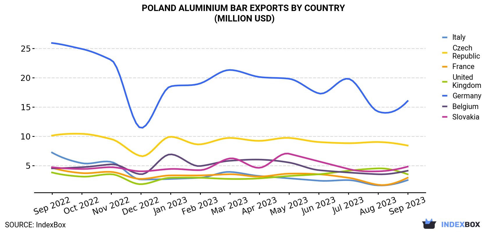 Poland Aluminium Bar Exports By Country (Million USD)
