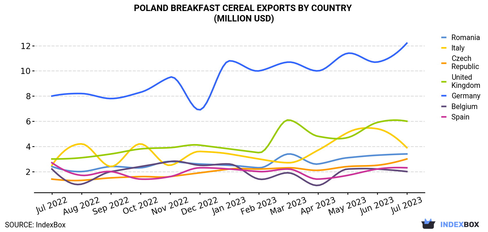 Poland Breakfast Cereal Exports By Country (Million USD)