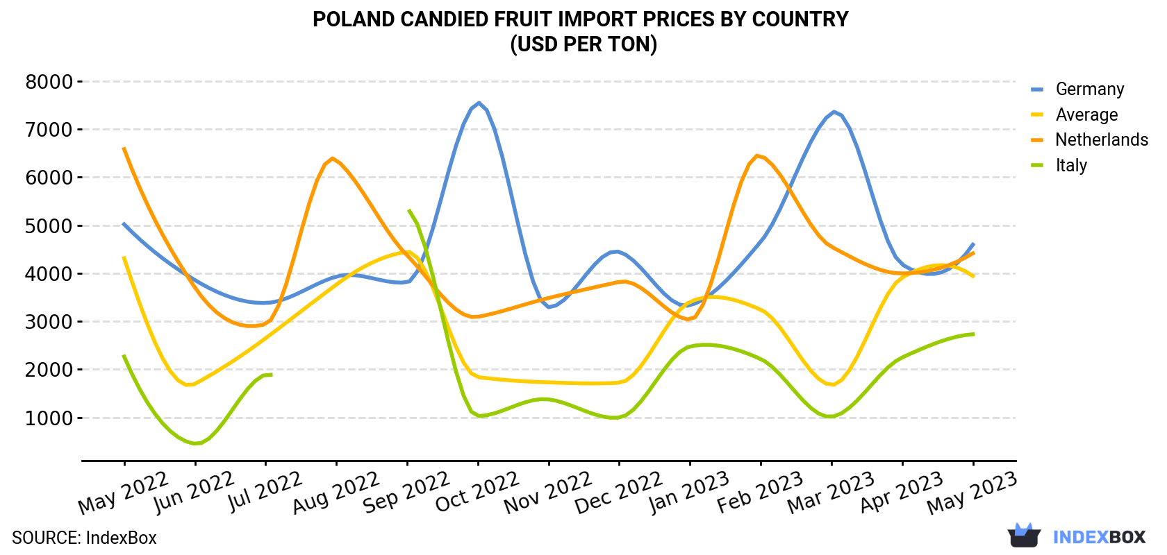 Poland Candied Fruit Import Prices By Country (USD Per Ton)