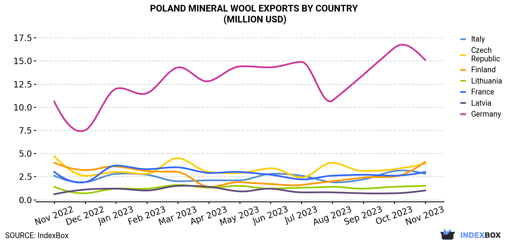 Poland Mineral Wool Exports By Country (Million USD)