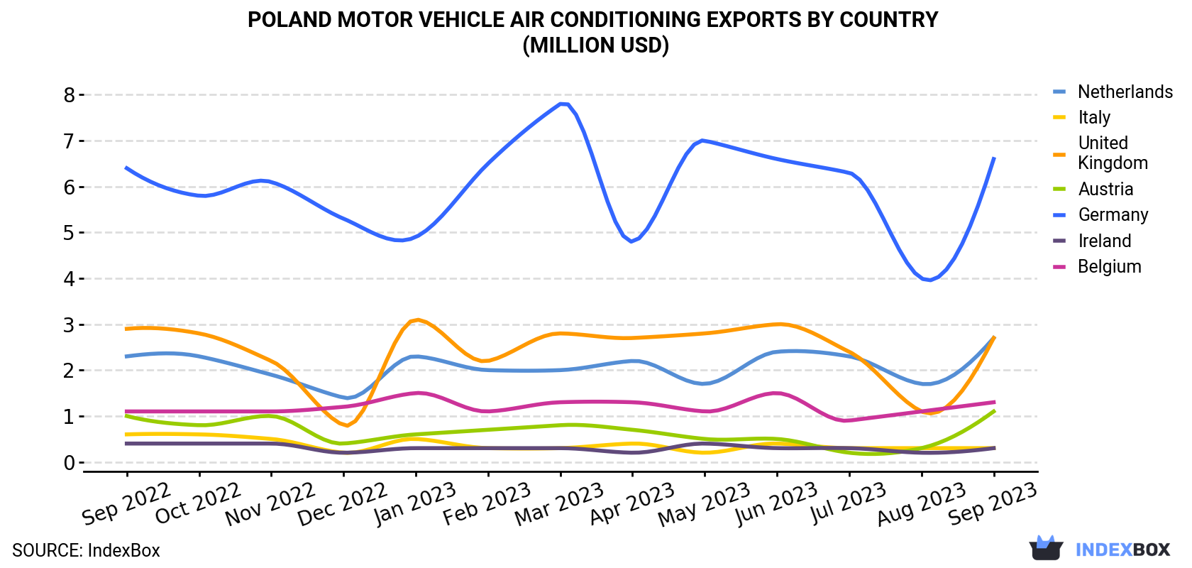 Poland Motor Vehicle Air Conditioning Exports By Country (Million USD)