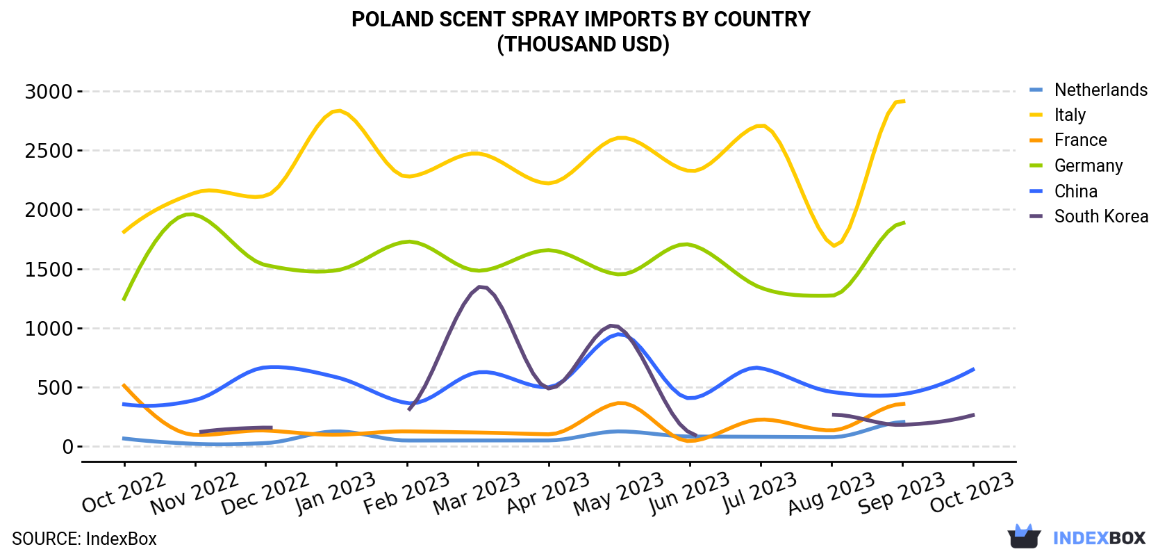 Poland Scent Spray Imports By Country (Thousand USD)