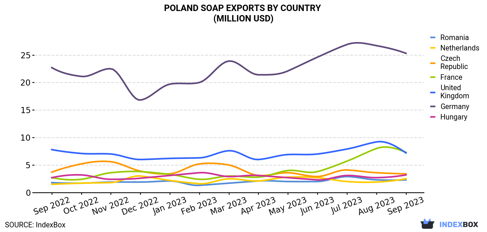 Poland Soap Exports By Country (Million USD)