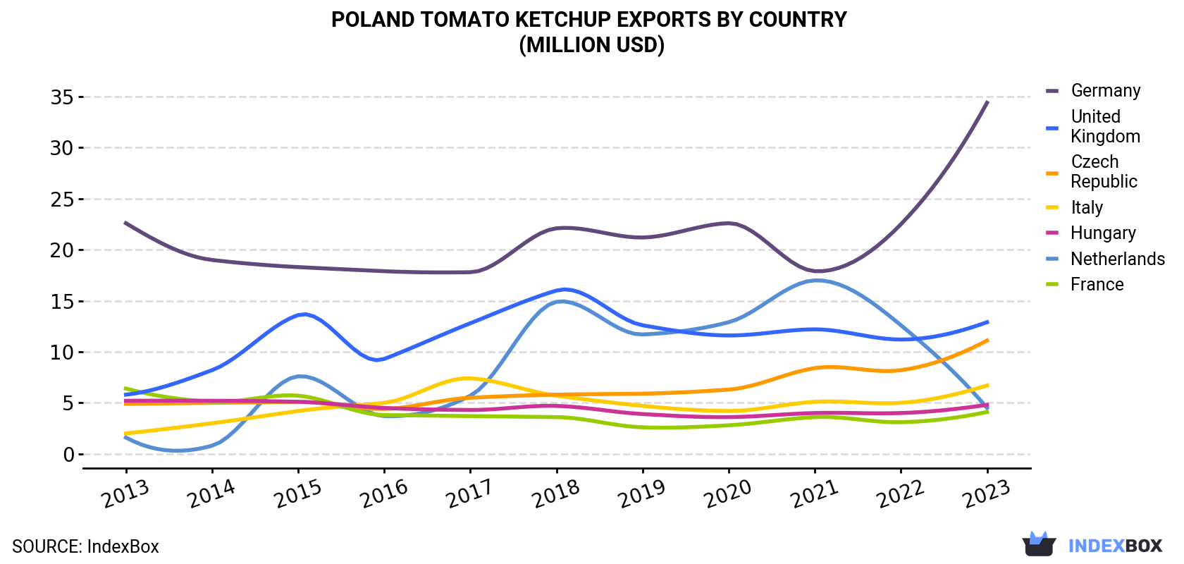 Poland Tomato Ketchup Exports By Country (Million USD)